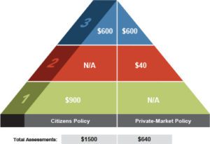 Five Downsides of Citizens Property Insurance - Insurance Resources